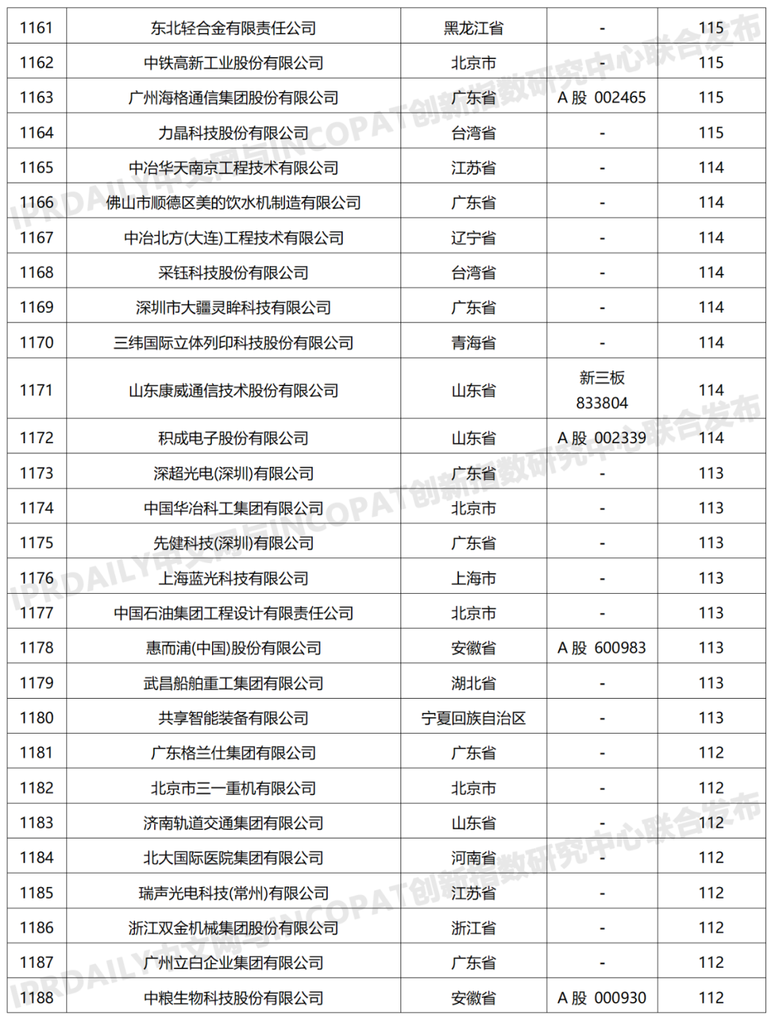 科创属性有效发明专利50项以上入榜企业名单