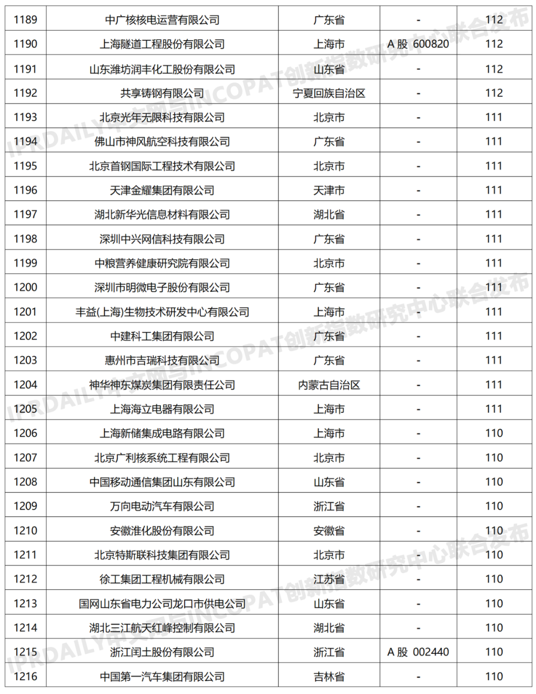 科创属性有效发明专利50项以上入榜企业名单