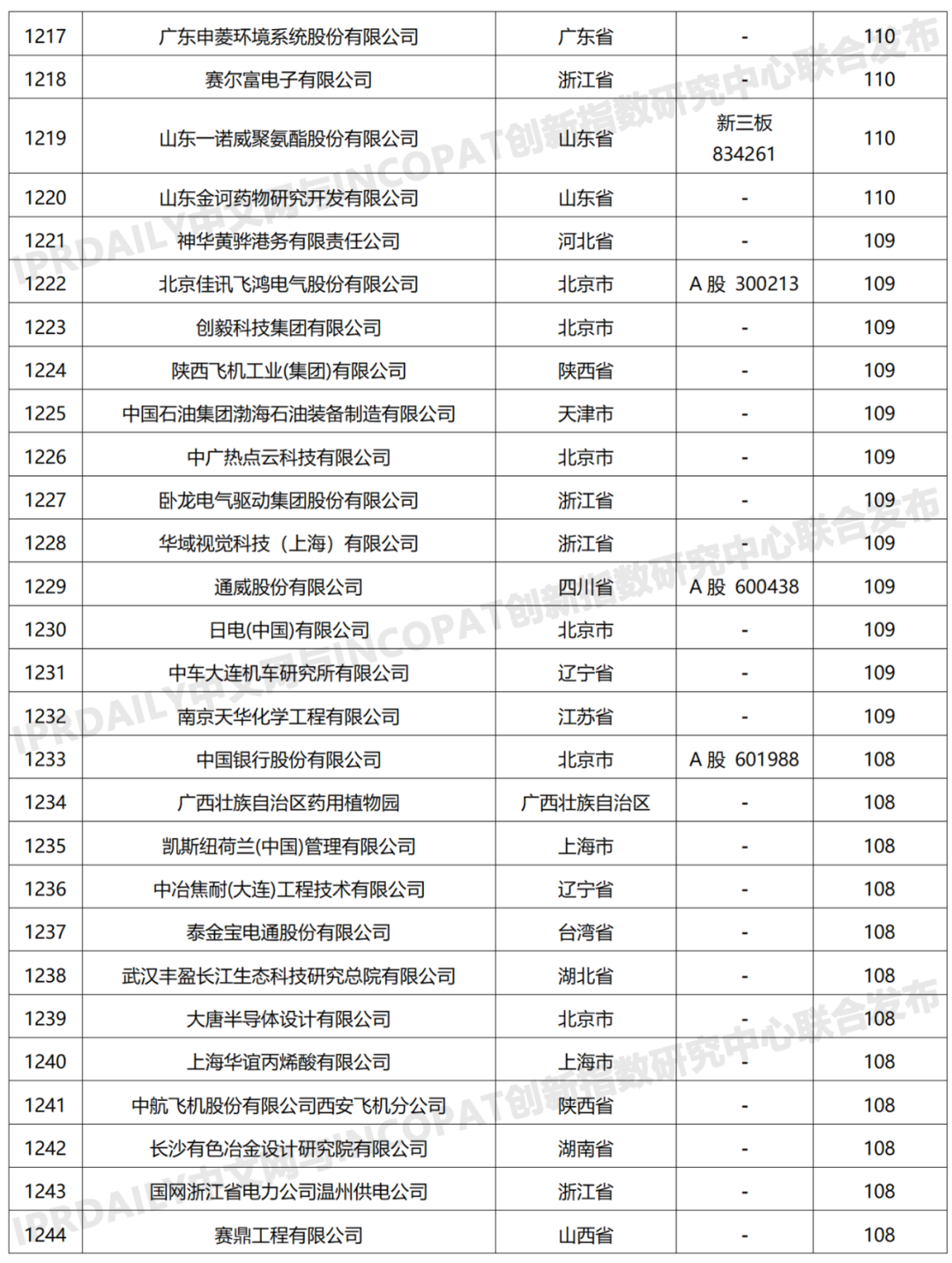 科创属性有效发明专利50项以上入榜企业名单