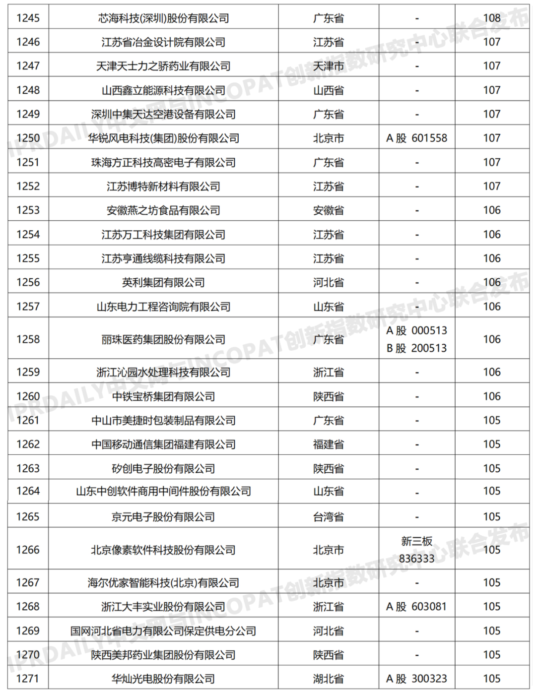 科创属性有效发明专利50项以上入榜企业名单