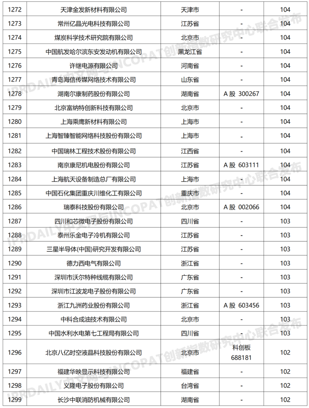 科创属性有效发明专利50项以上入榜企业名单