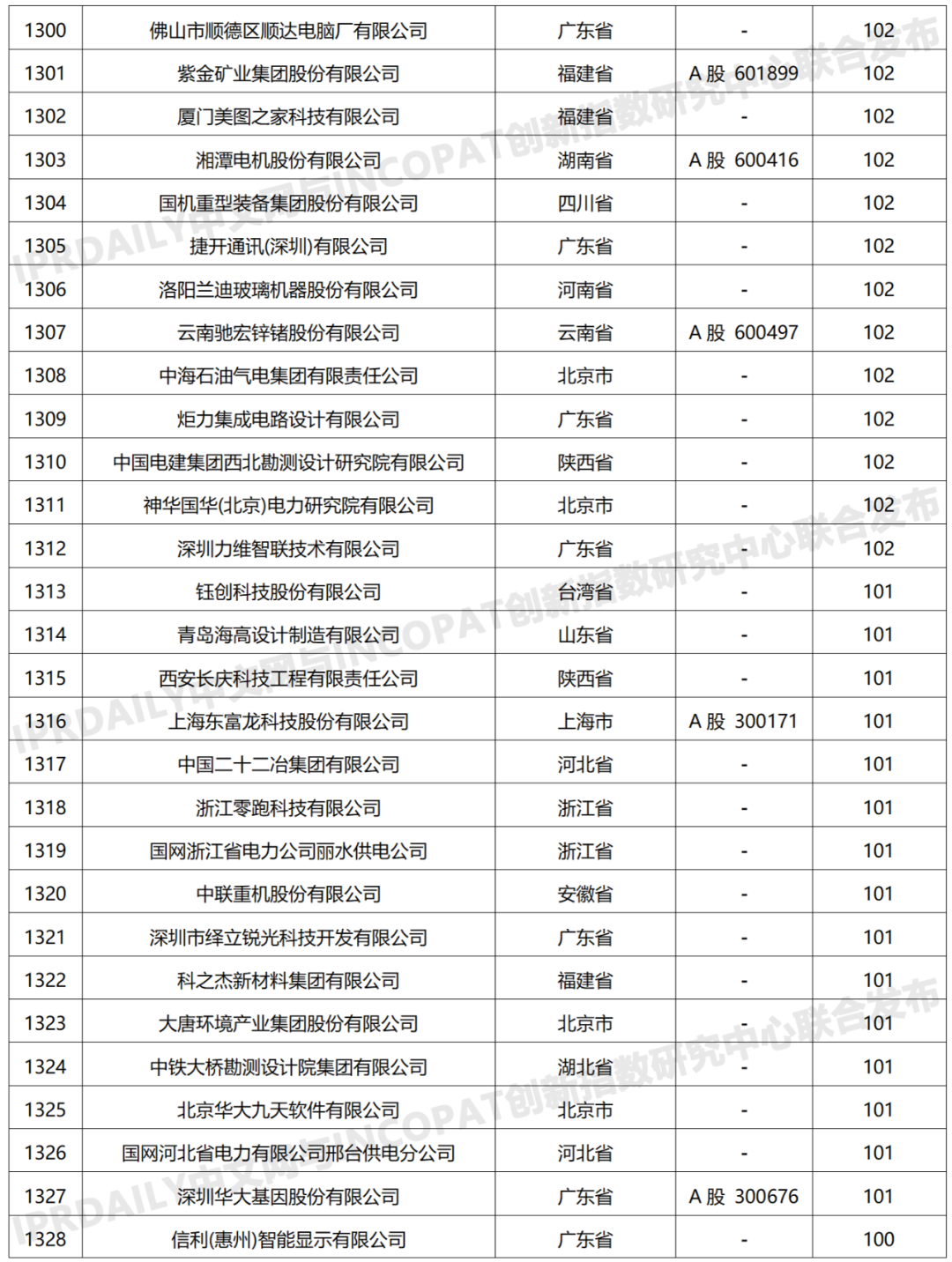 科创属性有效发明专利50项以上入榜企业名单