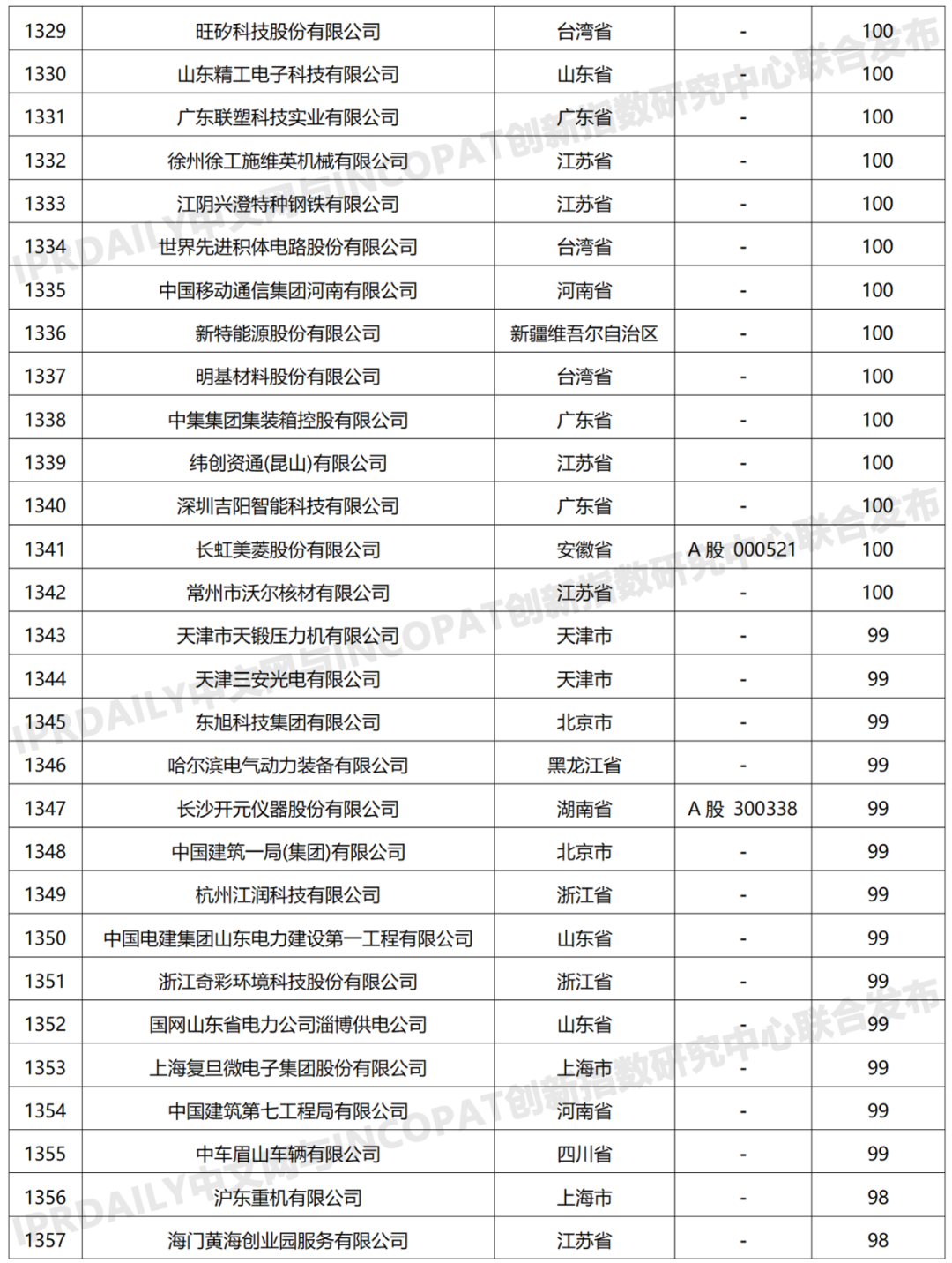 科创属性有效发明专利50项以上入榜企业名单