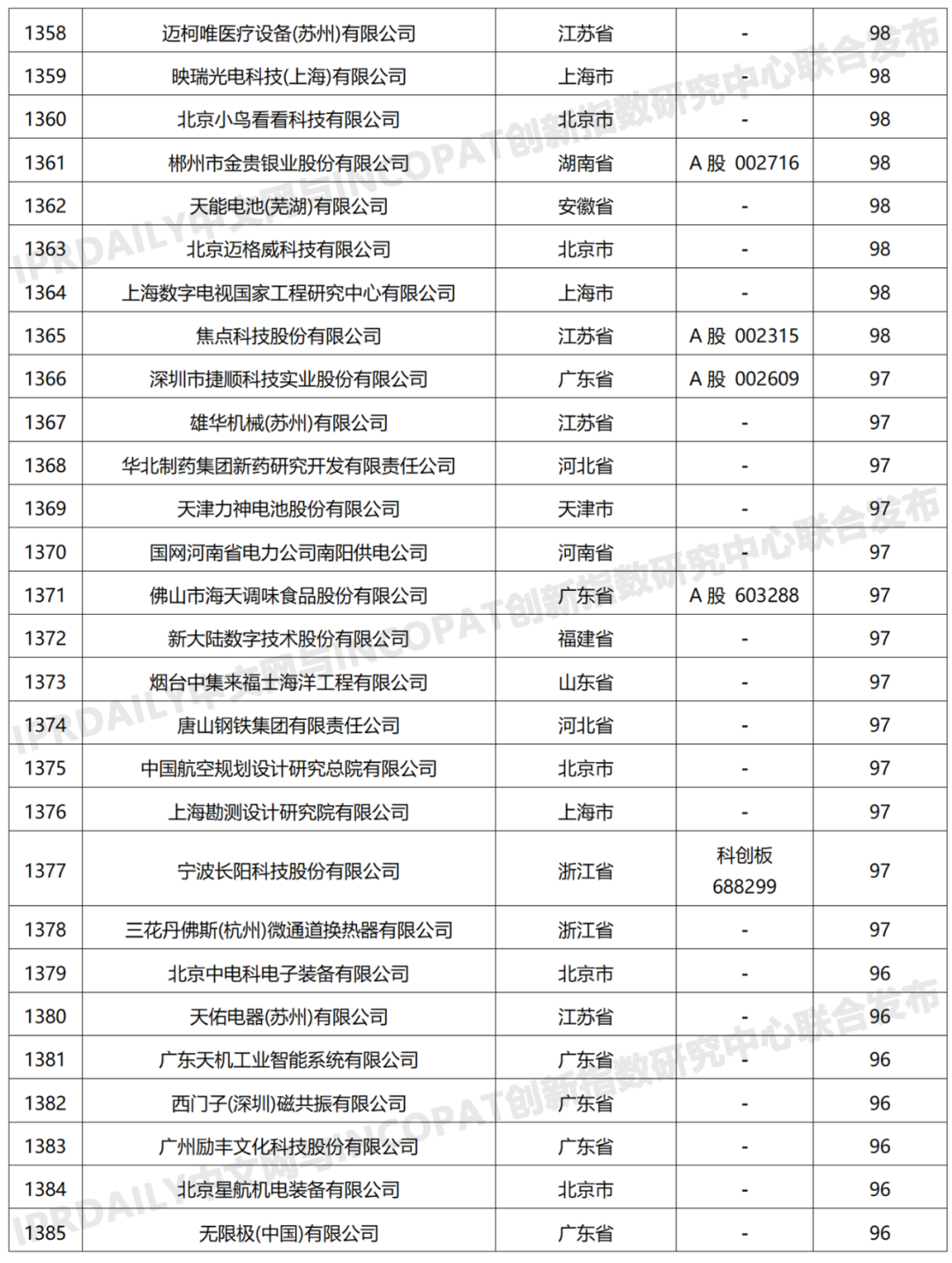 科创属性有效发明专利50项以上入榜企业名单