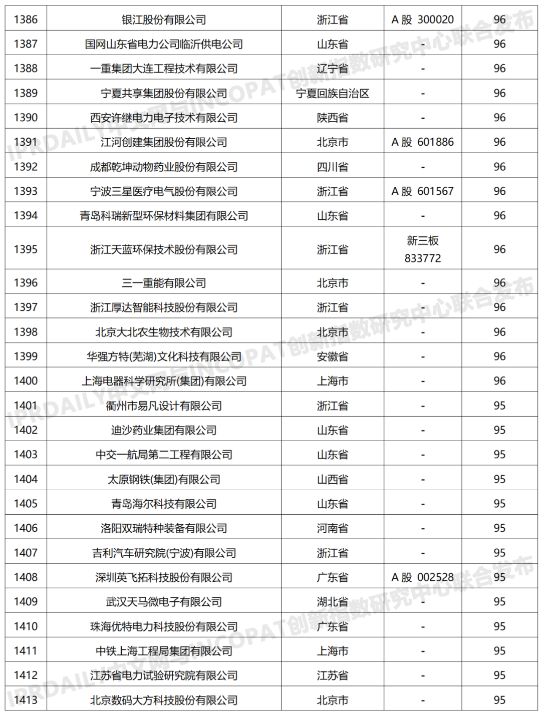 科创属性有效发明专利50项以上入榜企业名单