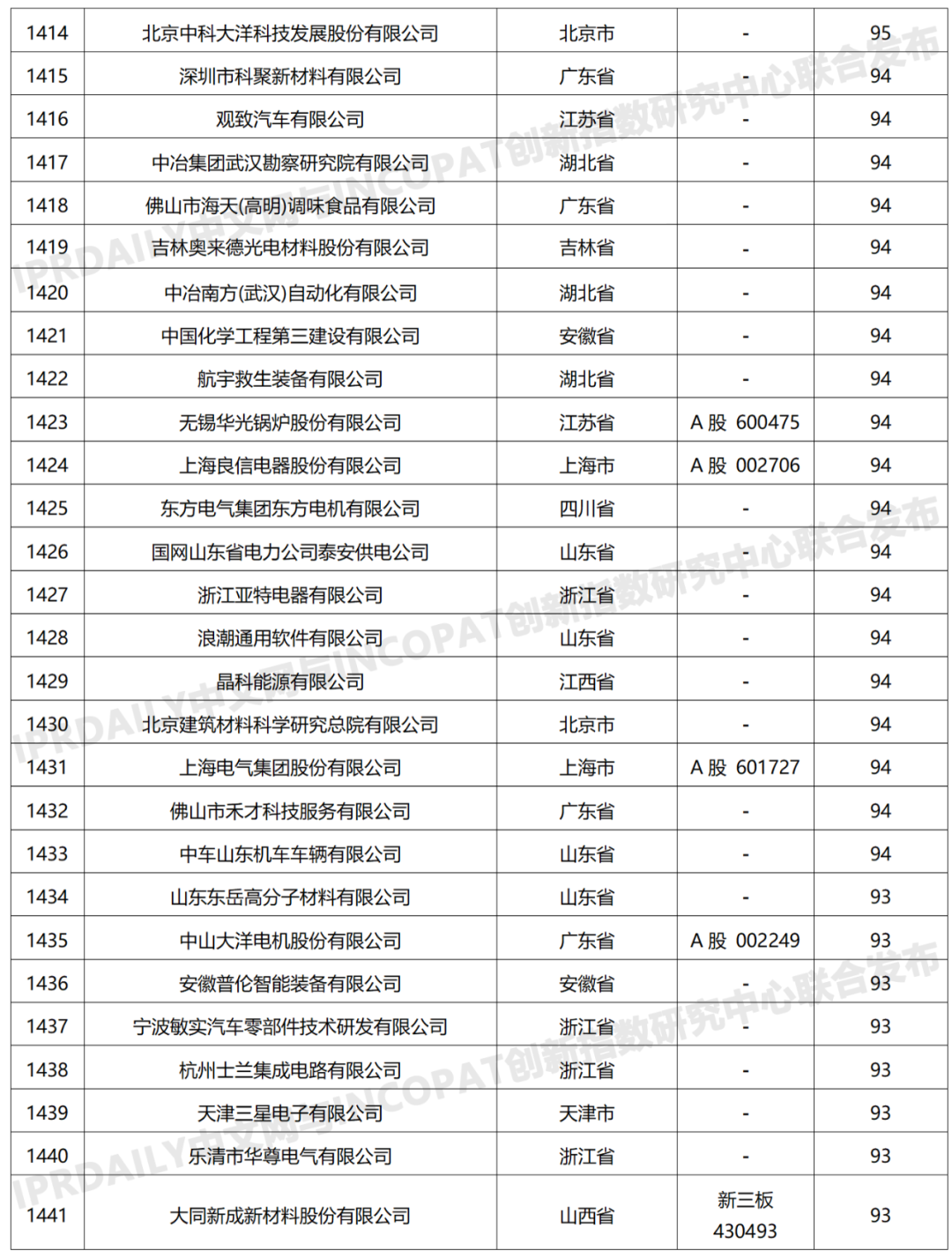 科创属性有效发明专利50项以上入榜企业名单