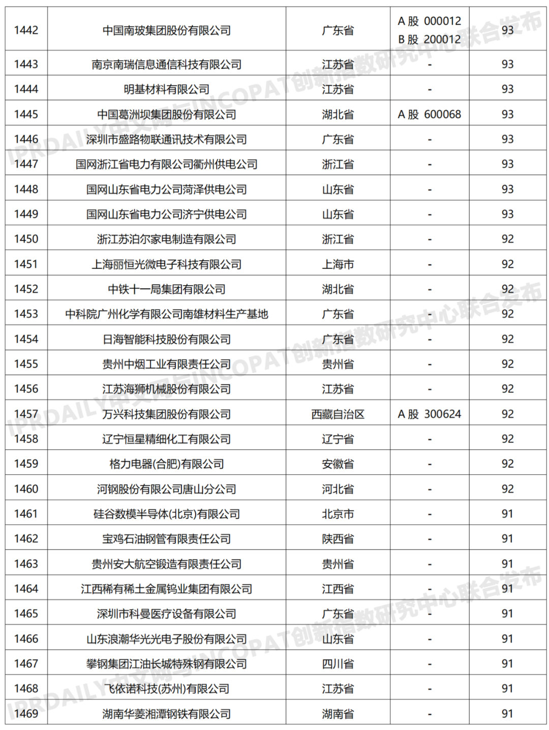 科创属性有效发明专利50项以上入榜企业名单