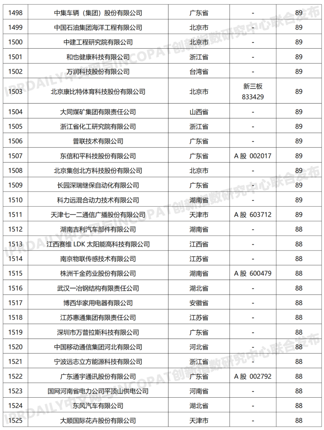 科创属性有效发明专利50项以上入榜企业名单