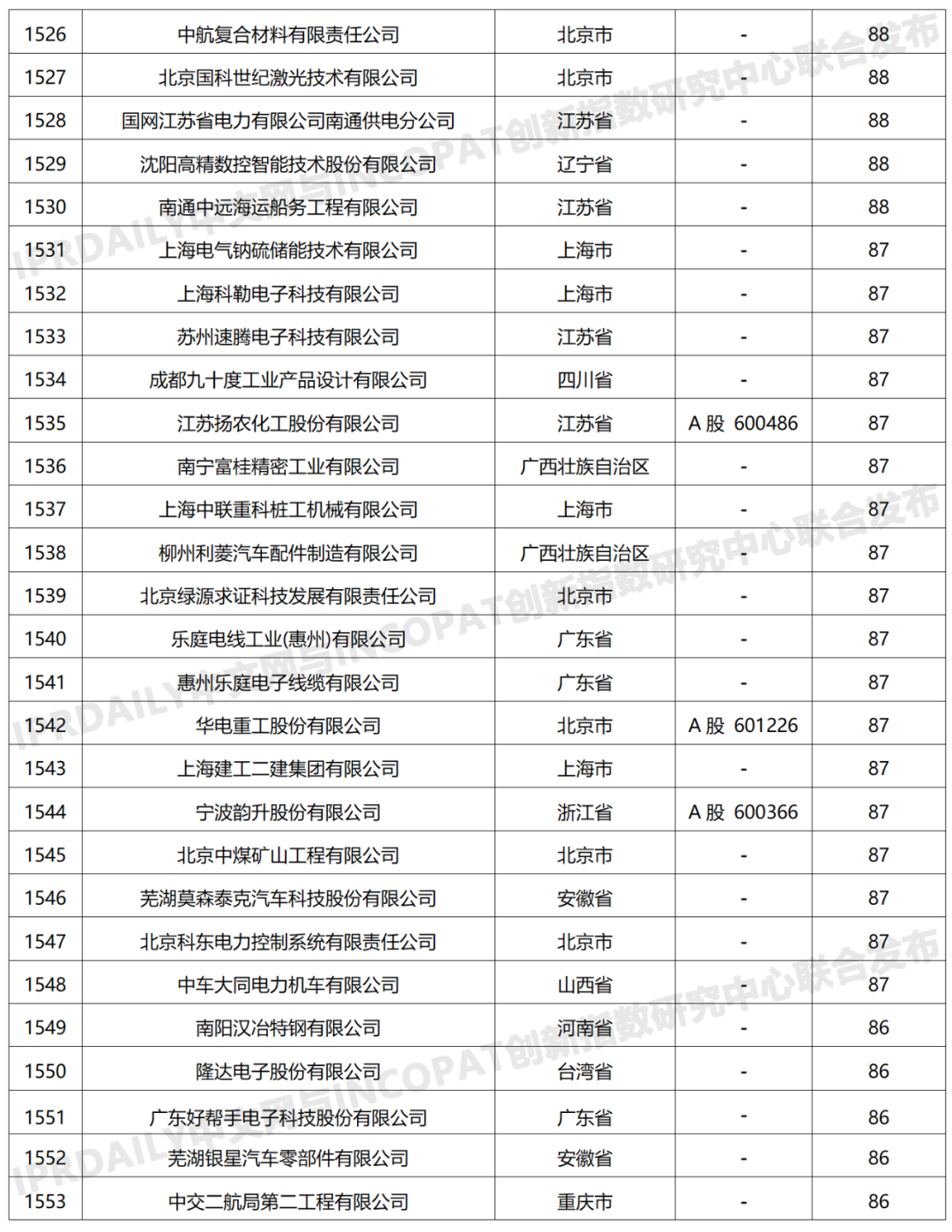 科创属性有效发明专利50项以上入榜企业名单