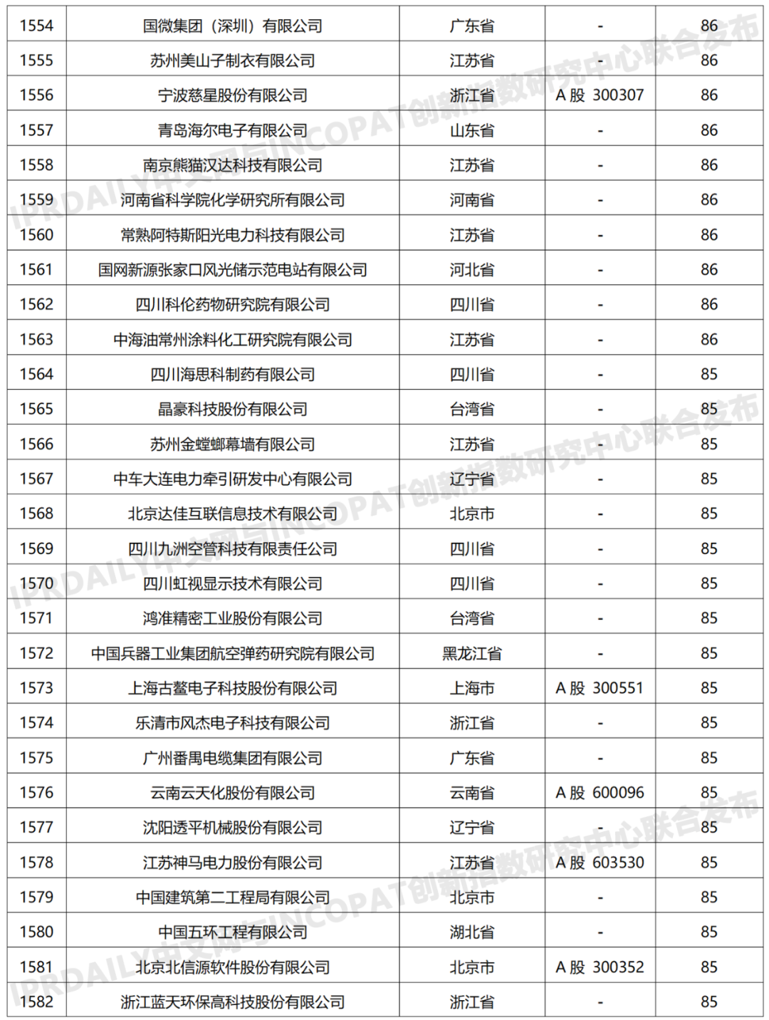 科创属性有效发明专利50项以上入榜企业名单