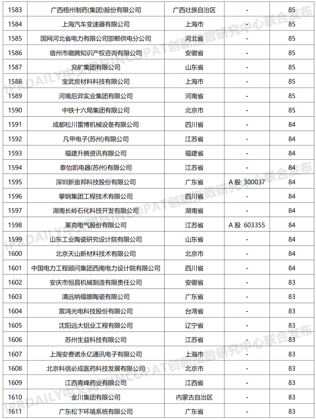 科创属性有效发明专利50项以上入榜企业名单