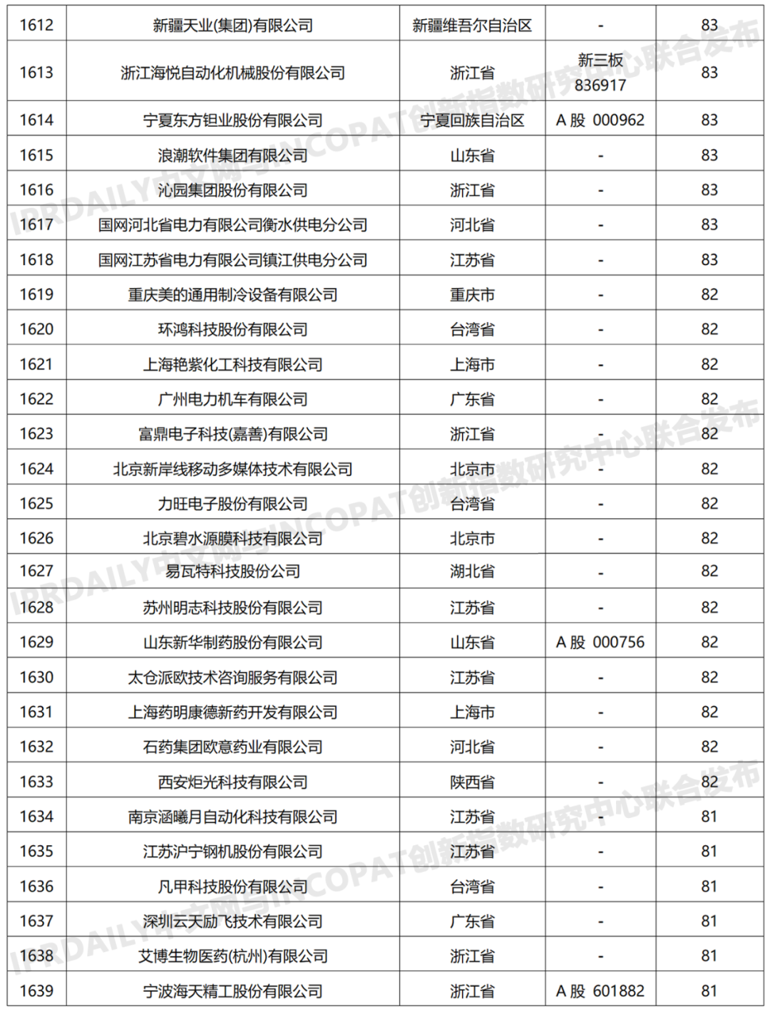 科创属性有效发明专利50项以上入榜企业名单