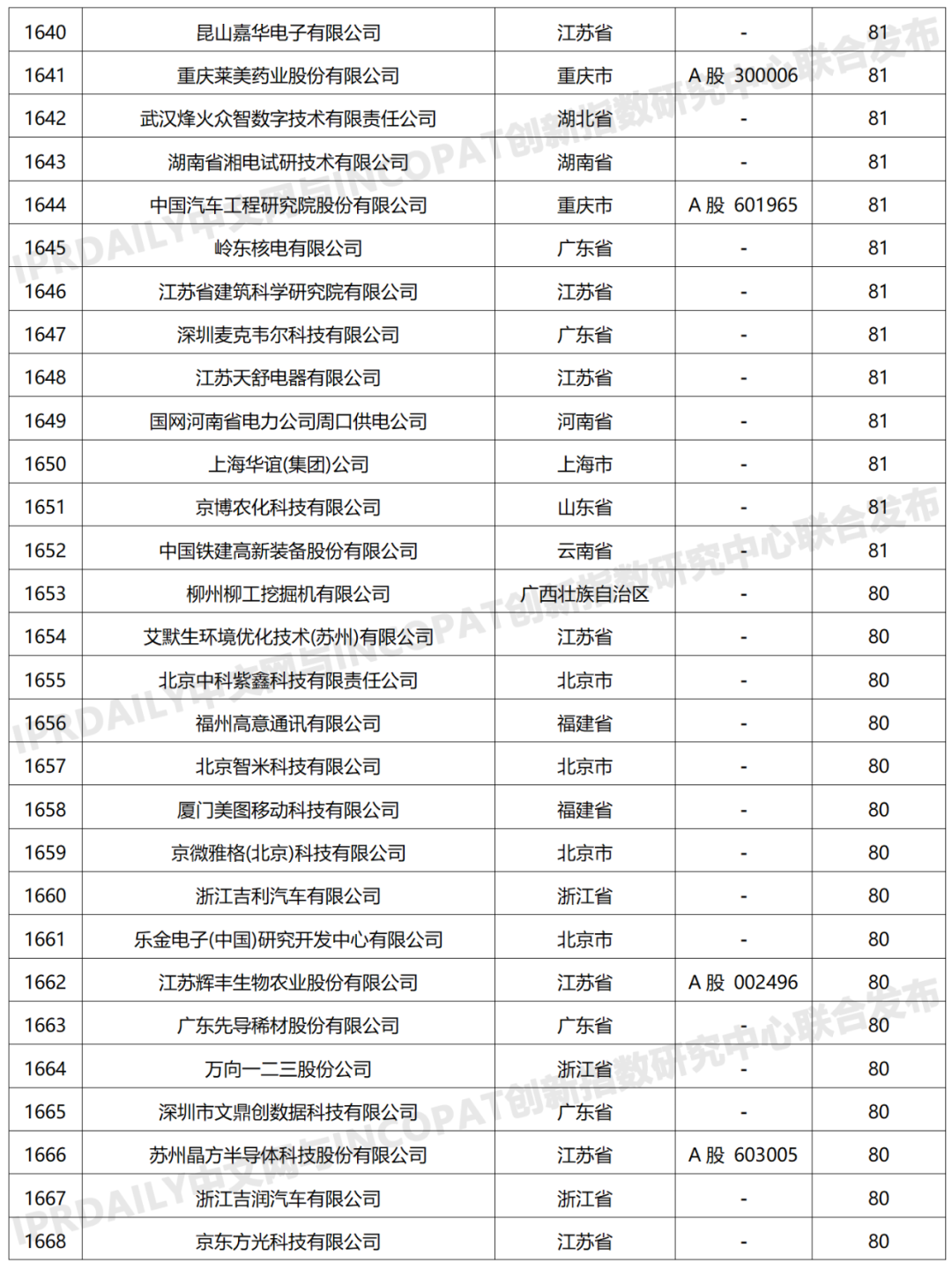 科创属性有效发明专利50项以上入榜企业名单