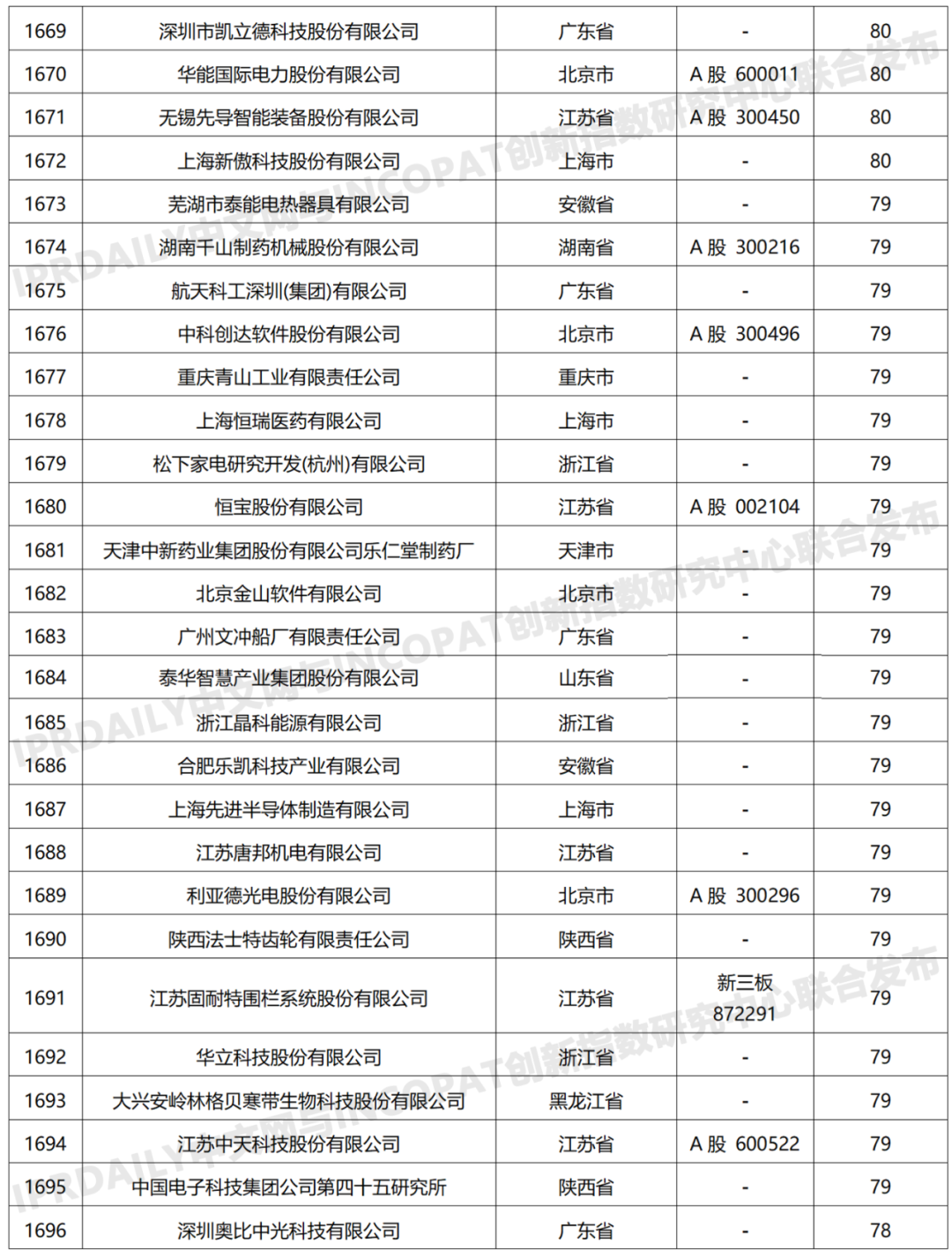 科创属性有效发明专利50项以上入榜企业名单