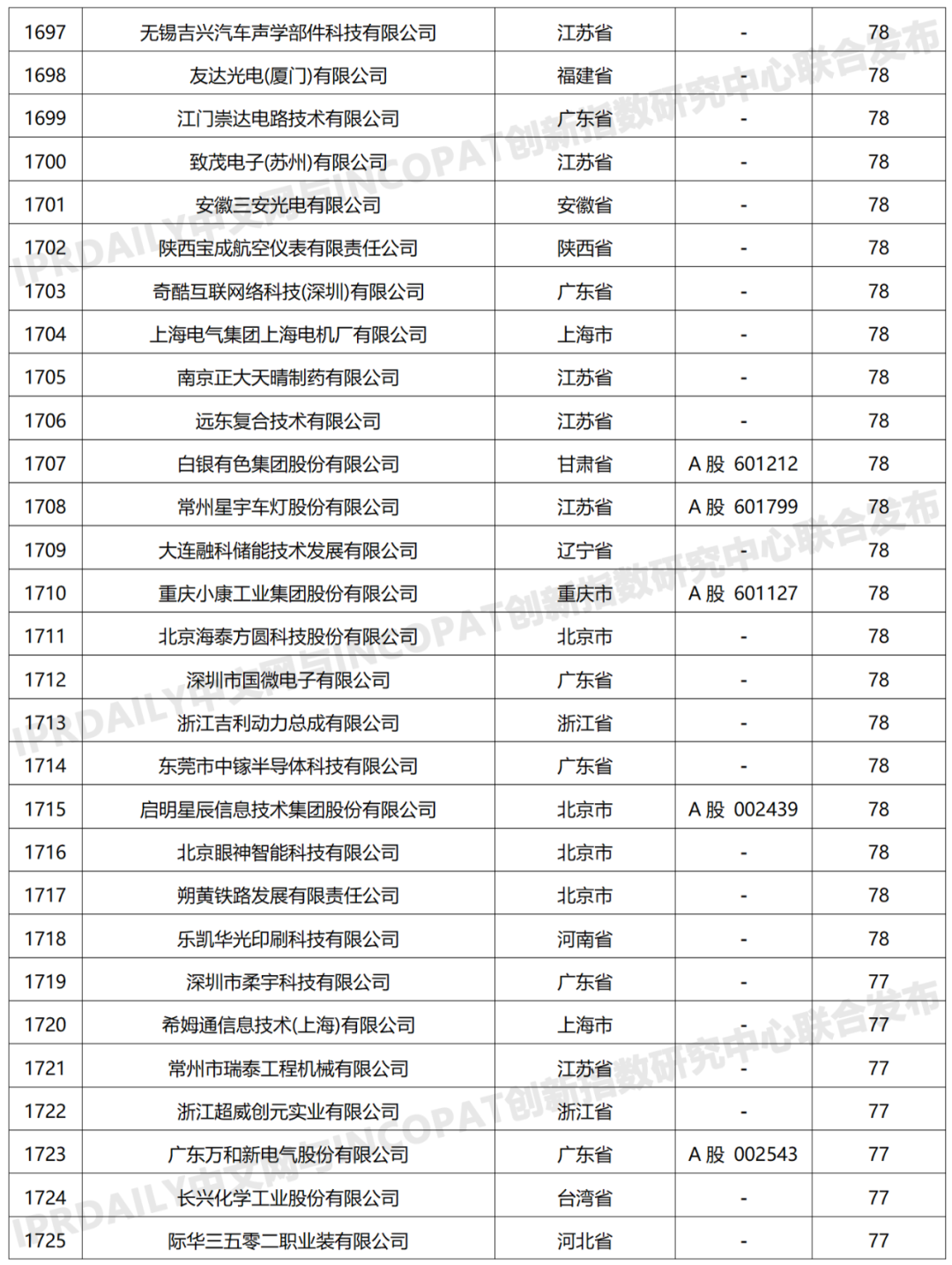 科创属性有效发明专利50项以上入榜企业名单