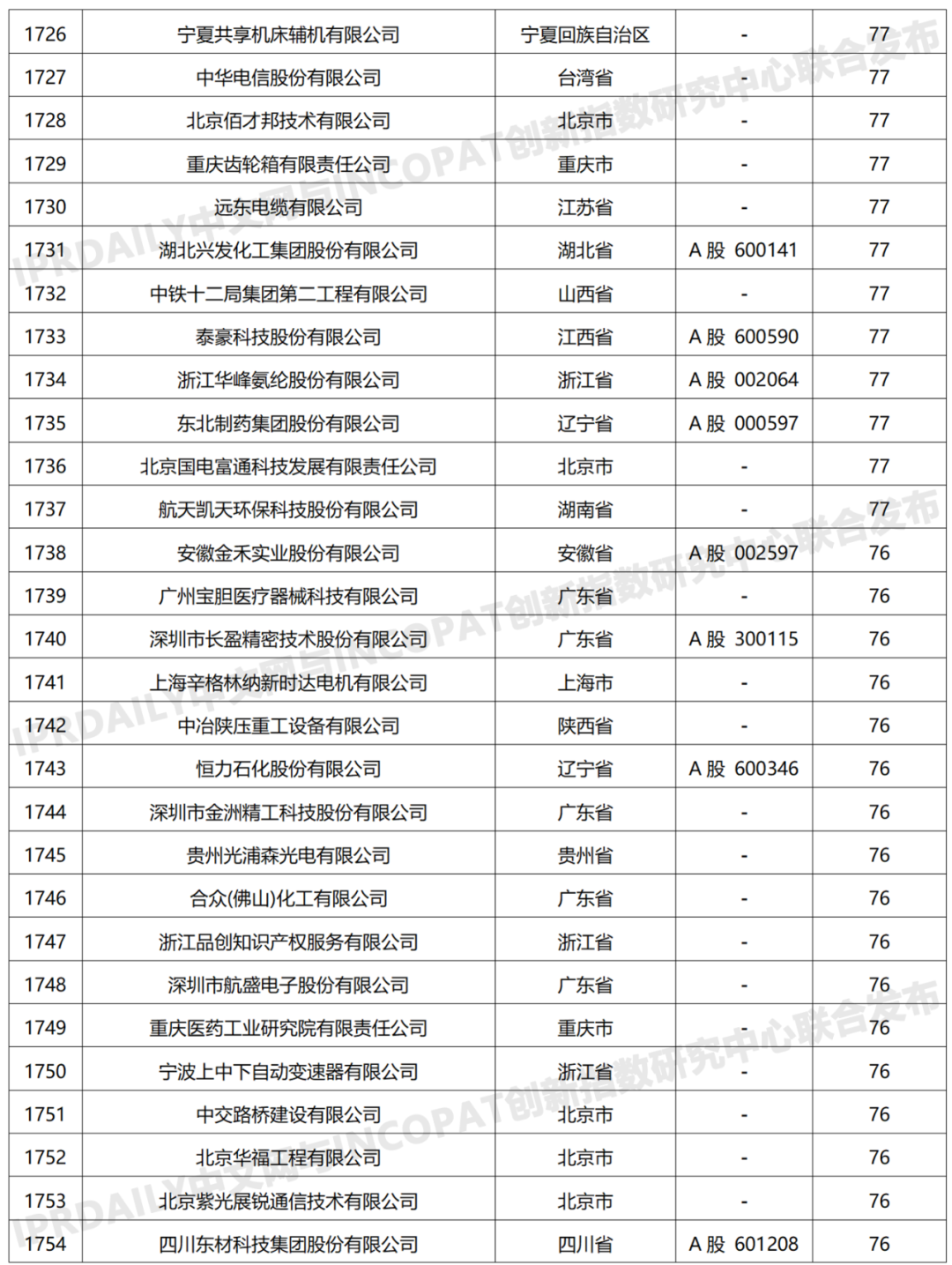 科创属性有效发明专利50项以上入榜企业名单