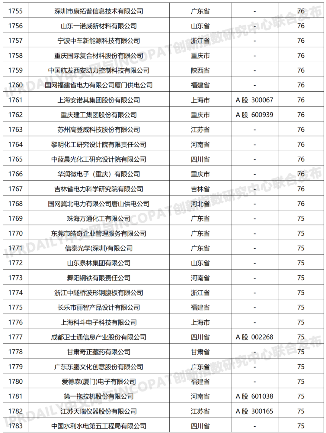 科创属性有效发明专利50项以上入榜企业名单