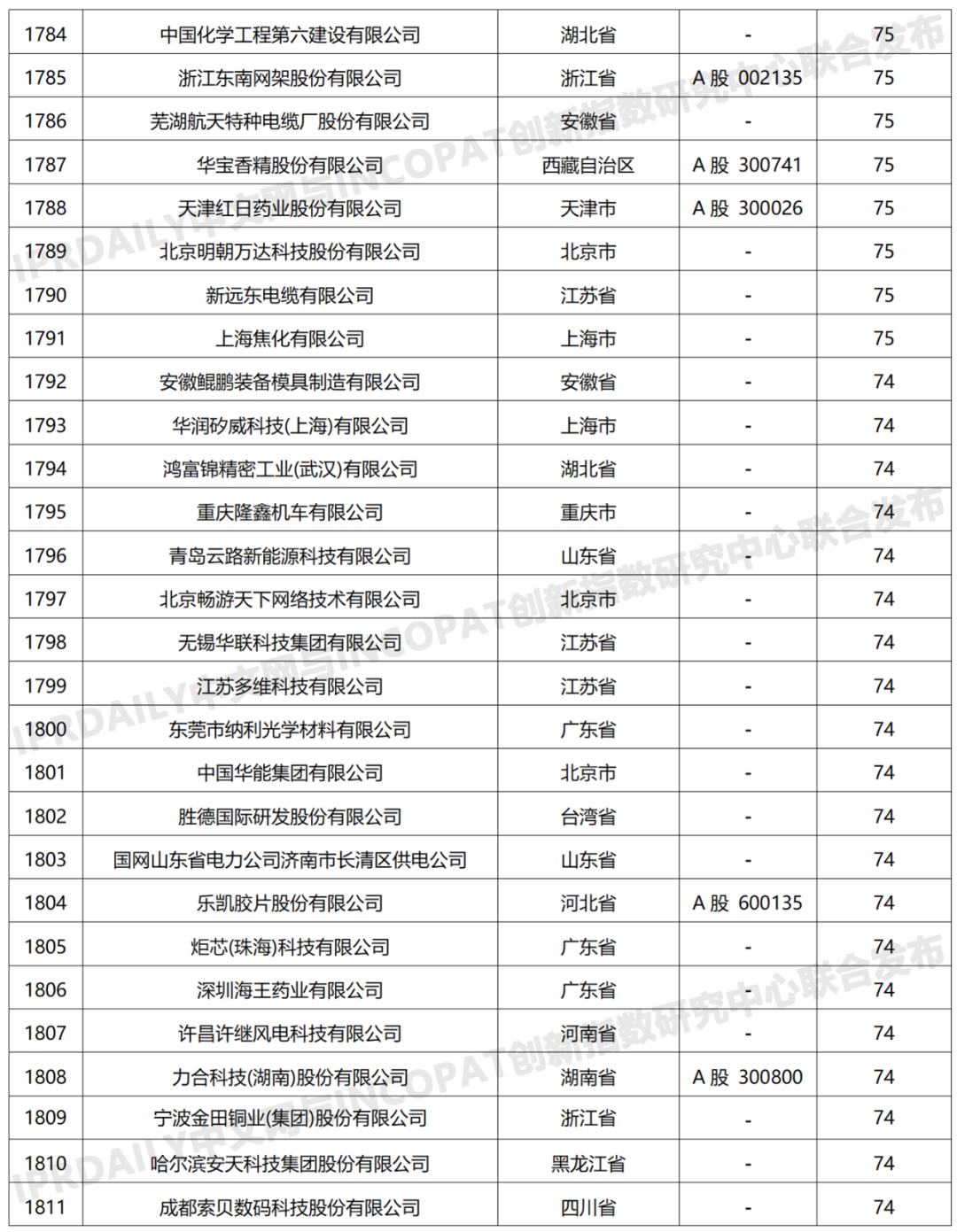 科创属性有效发明专利50项以上入榜企业名单