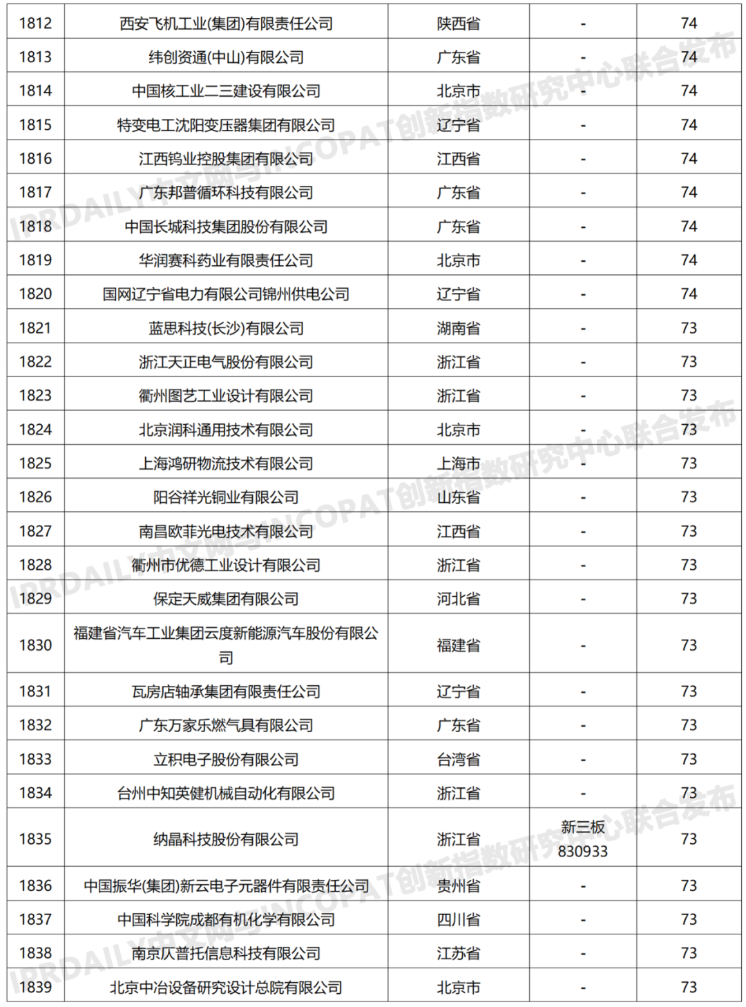 科创属性有效发明专利50项以上入榜企业名单