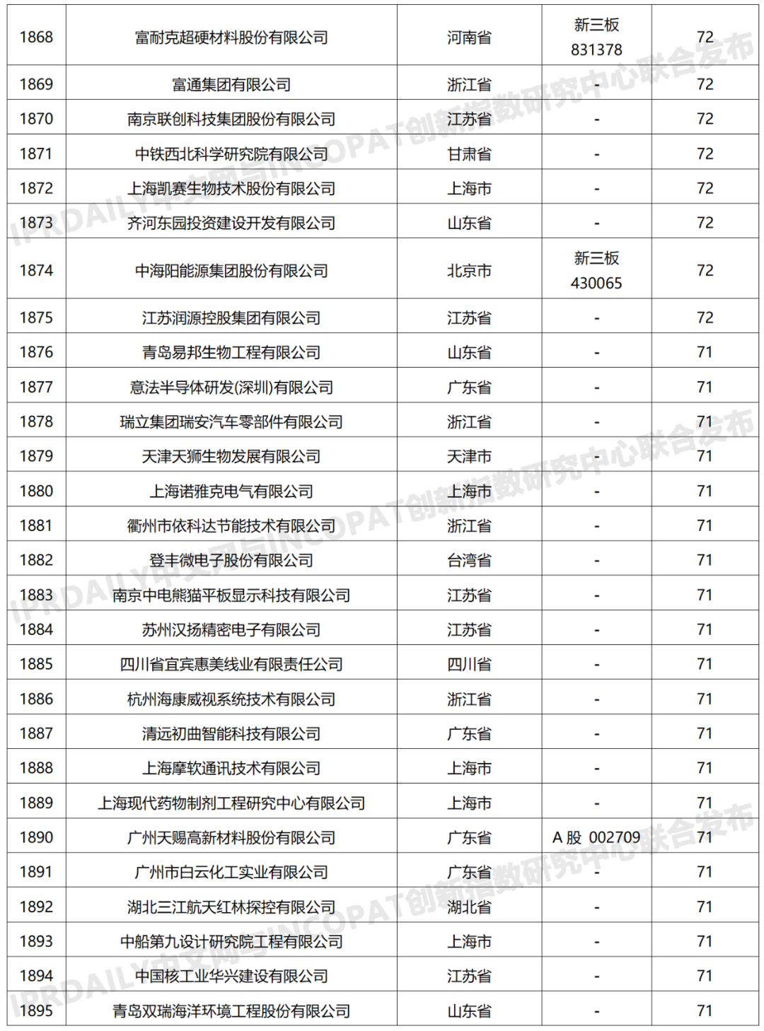 科创属性有效发明专利50项以上入榜企业名单