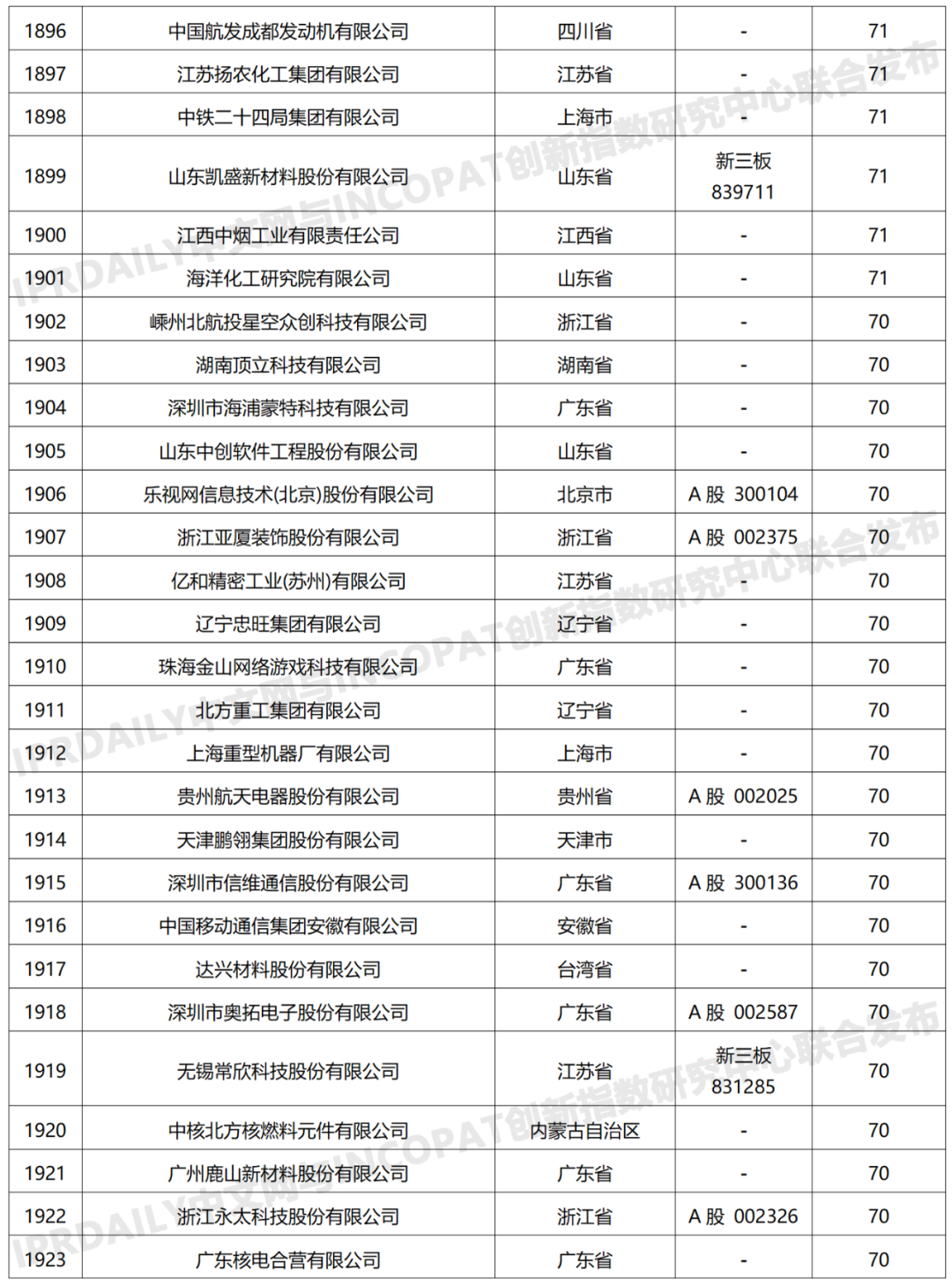 科创属性有效发明专利50项以上入榜企业名单