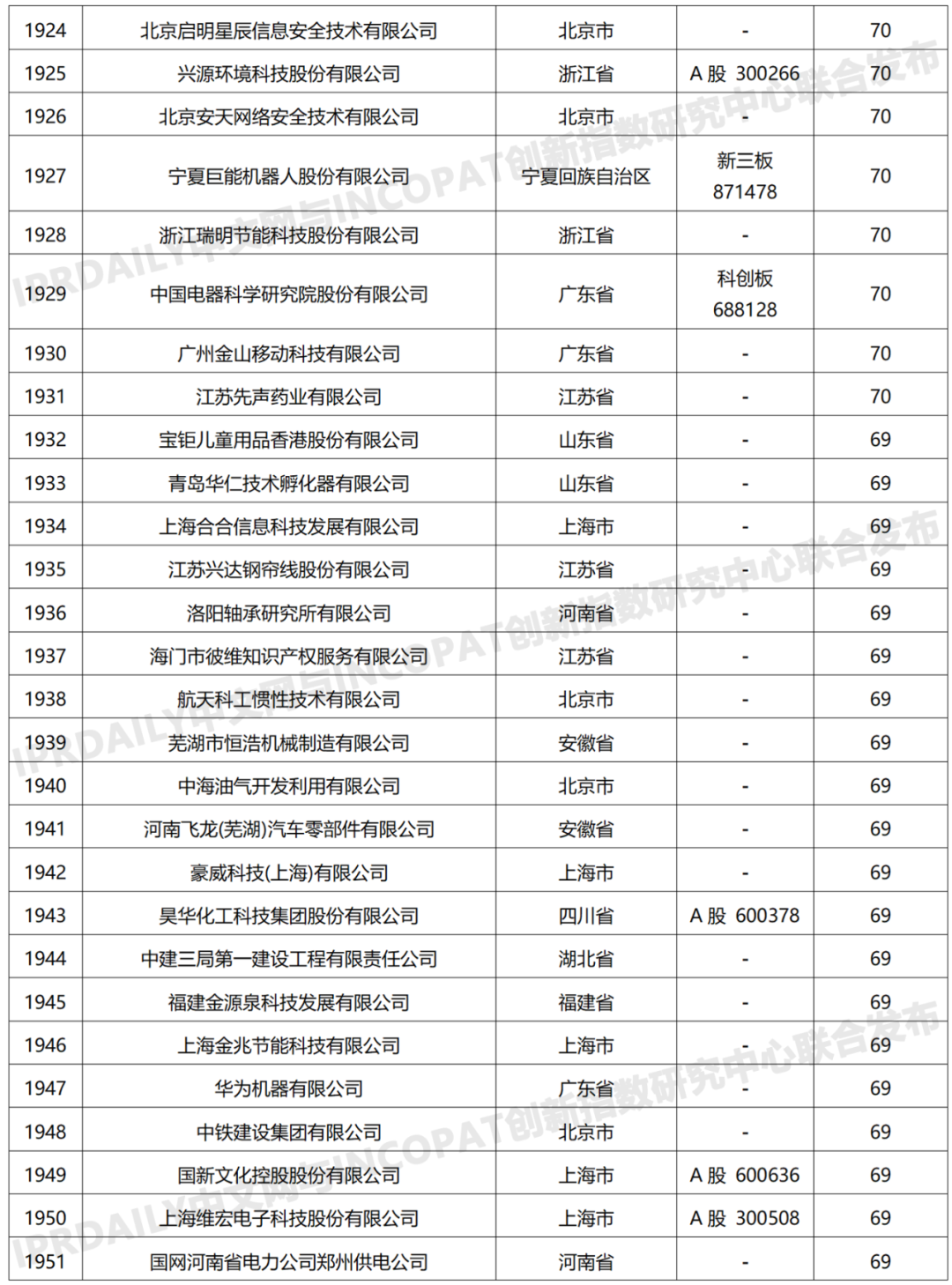 科创属性有效发明专利50项以上入榜企业名单