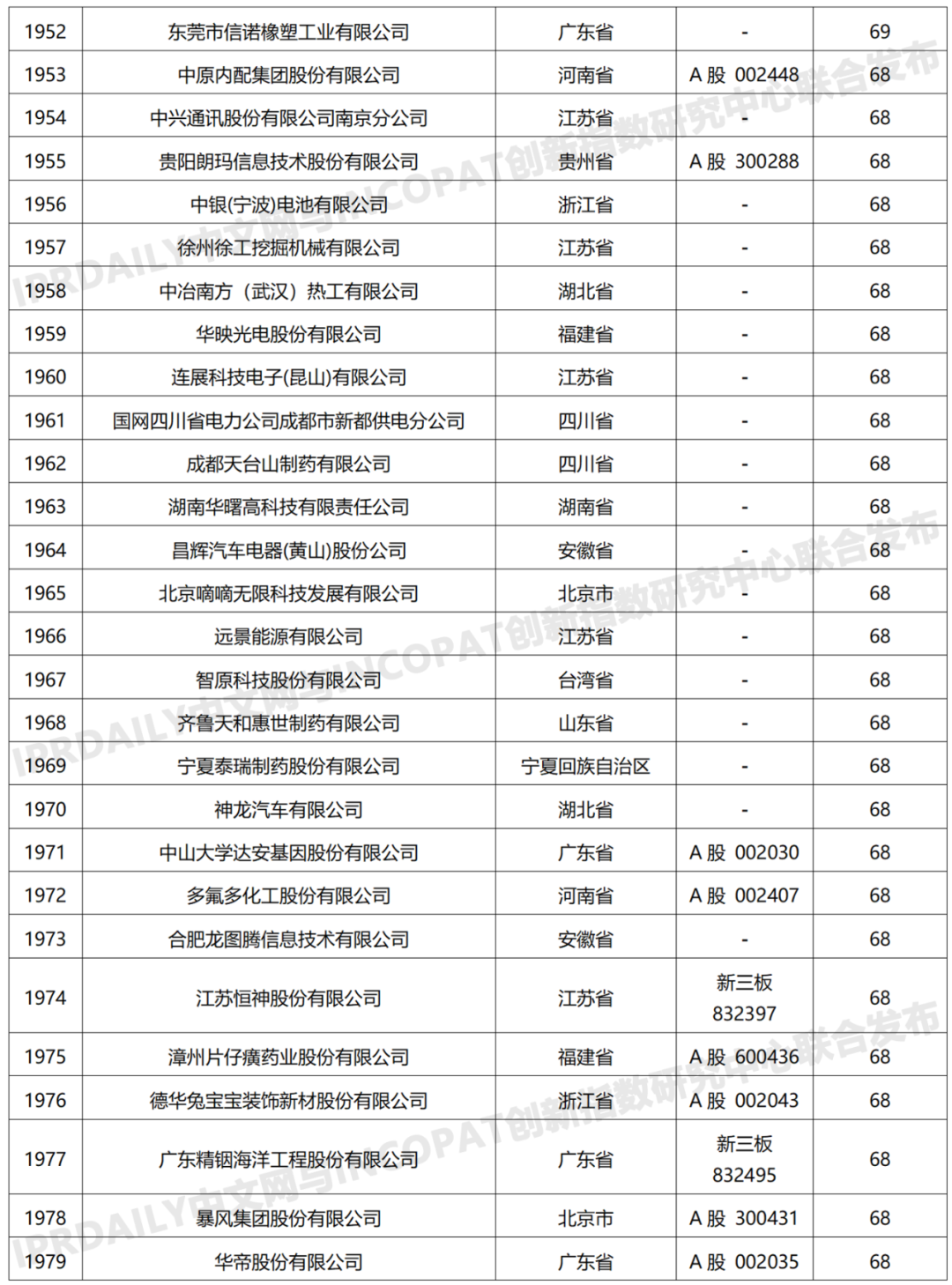 科创属性有效发明专利50项以上入榜企业名单