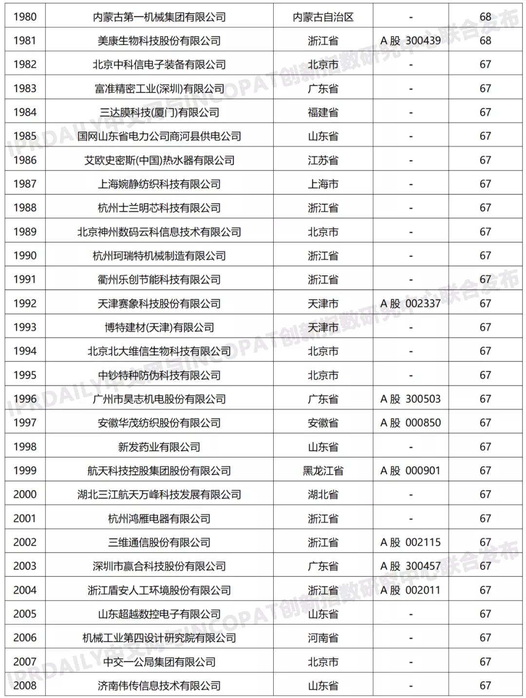 科创属性有效发明专利50项以上入榜企业名单