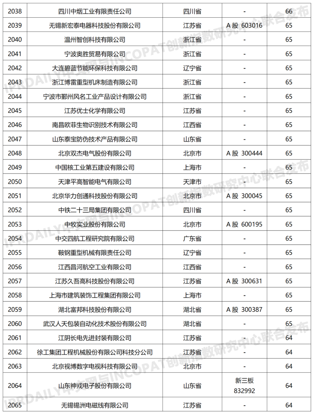 科创属性有效发明专利50项以上入榜企业名单