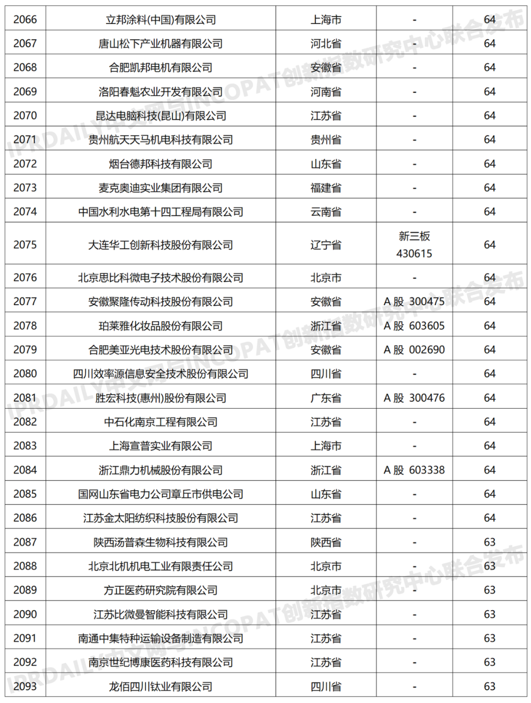 科创属性有效发明专利50项以上入榜企业名单