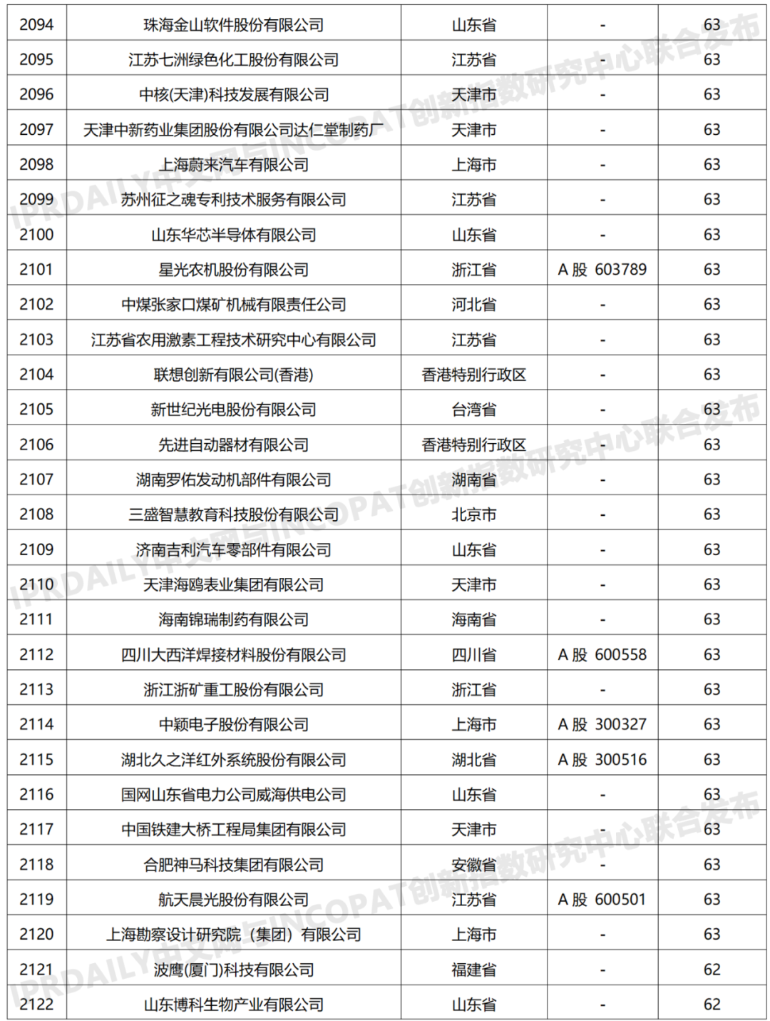 科创属性有效发明专利50项以上入榜企业名单