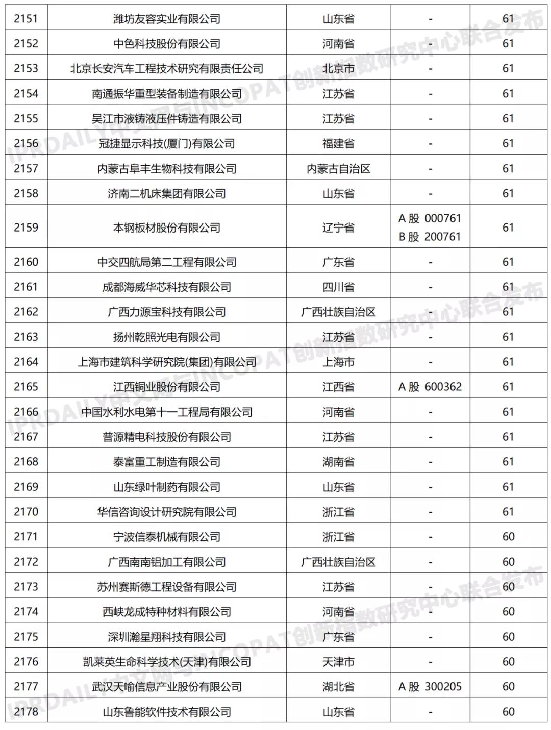 科创属性有效发明专利50项以上入榜企业名单