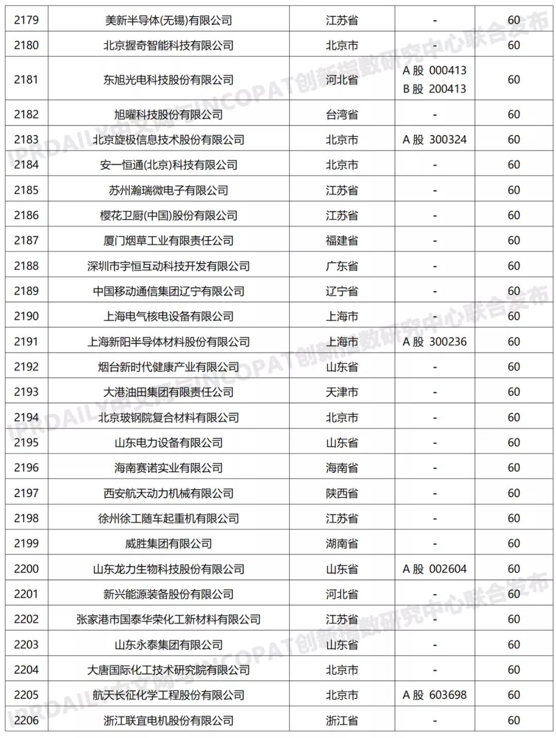 科创属性有效发明专利50项以上入榜企业名单