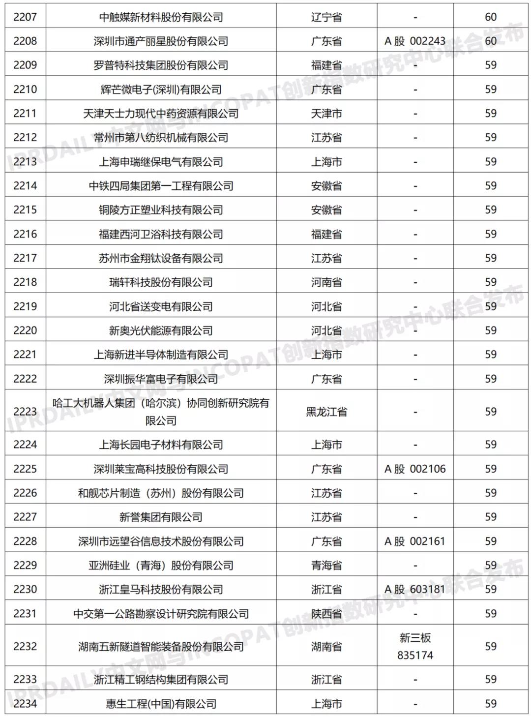 科创属性有效发明专利50项以上入榜企业名单