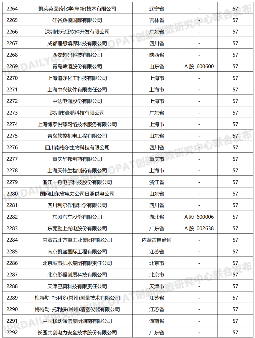 科创属性有效发明专利50项以上入榜企业名单