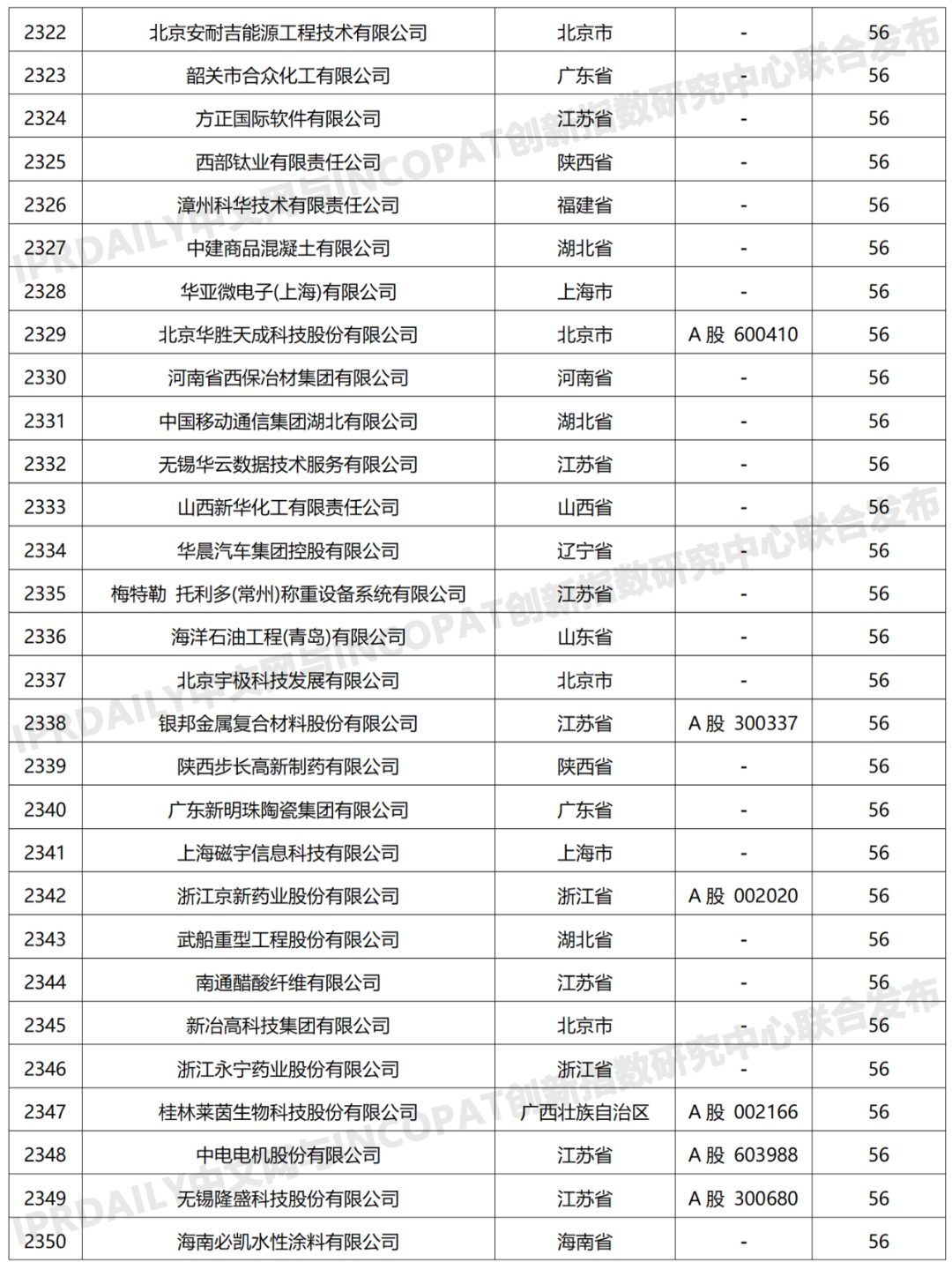 科创属性有效发明专利50项以上入榜企业名单