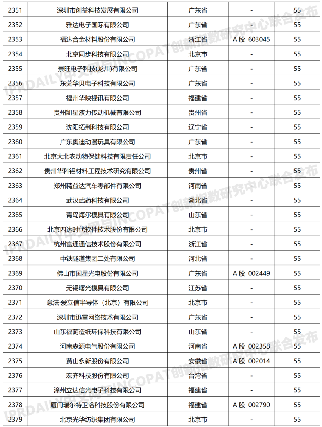 科创属性有效发明专利50项以上入榜企业名单