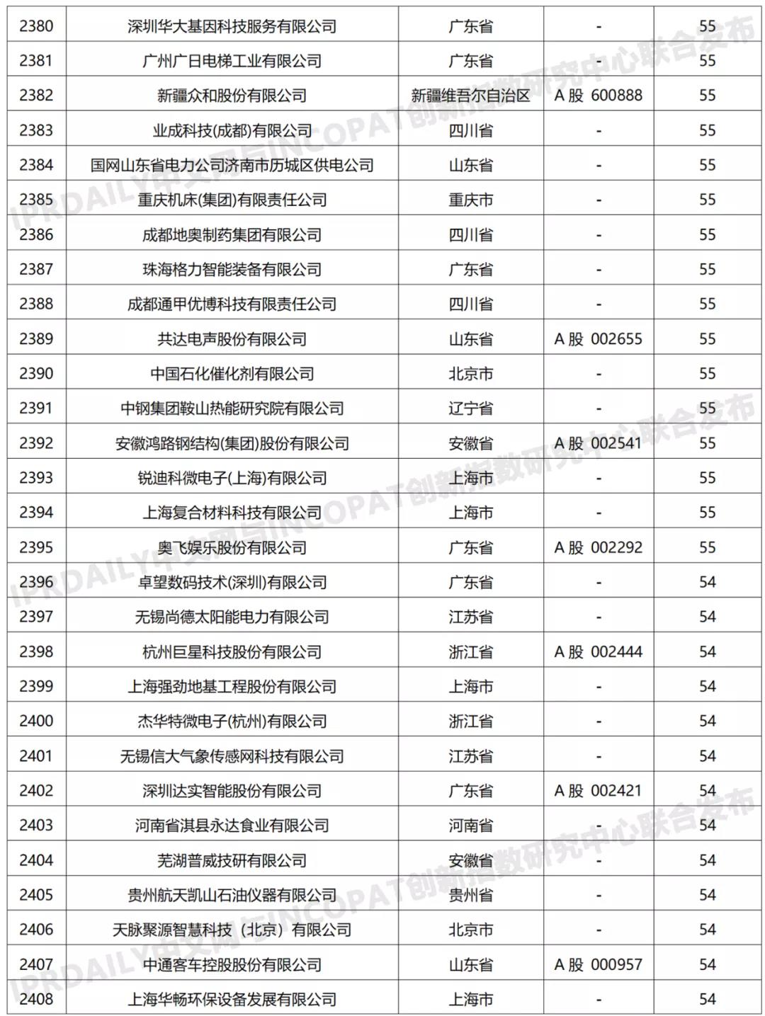 科创属性有效发明专利50项以上入榜企业名单