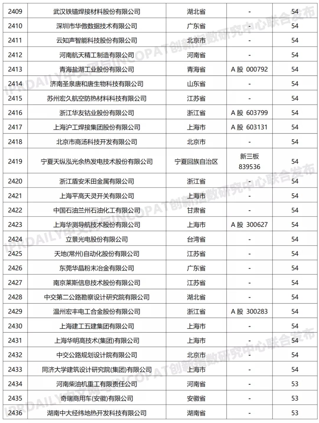 科创属性有效发明专利50项以上入榜企业名单