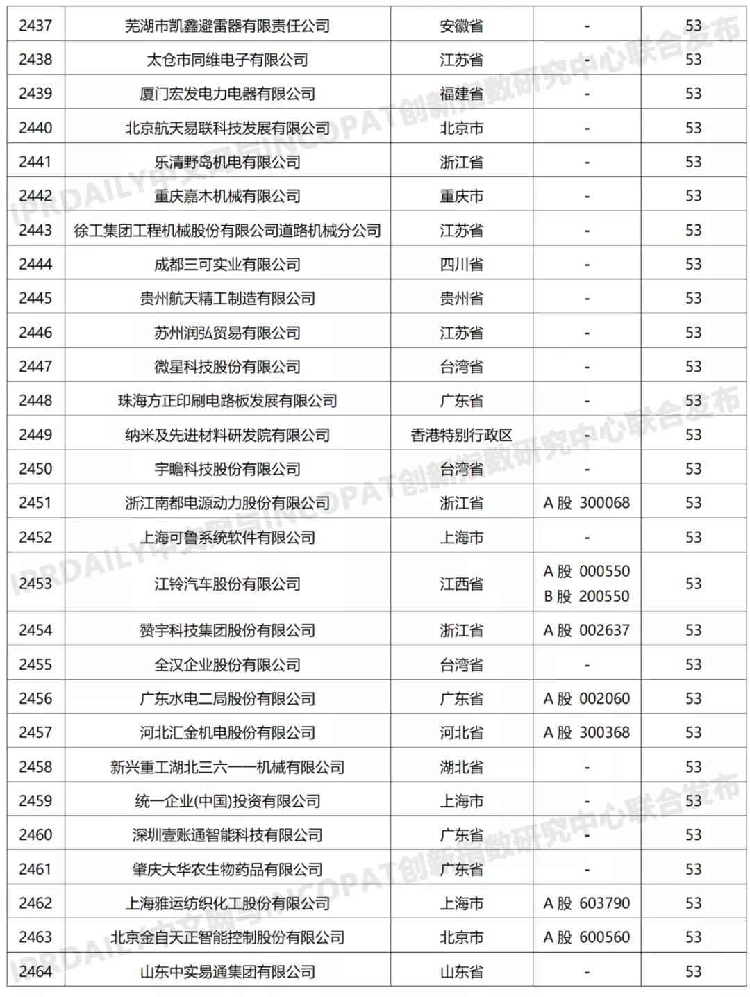 科创属性有效发明专利50项以上入榜企业名单