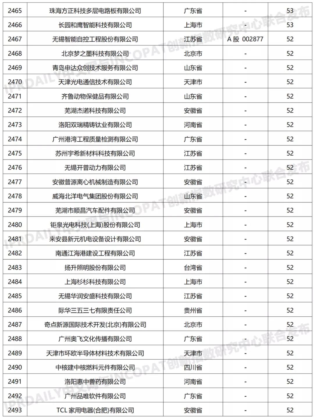 科创属性有效发明专利50项以上入榜企业名单