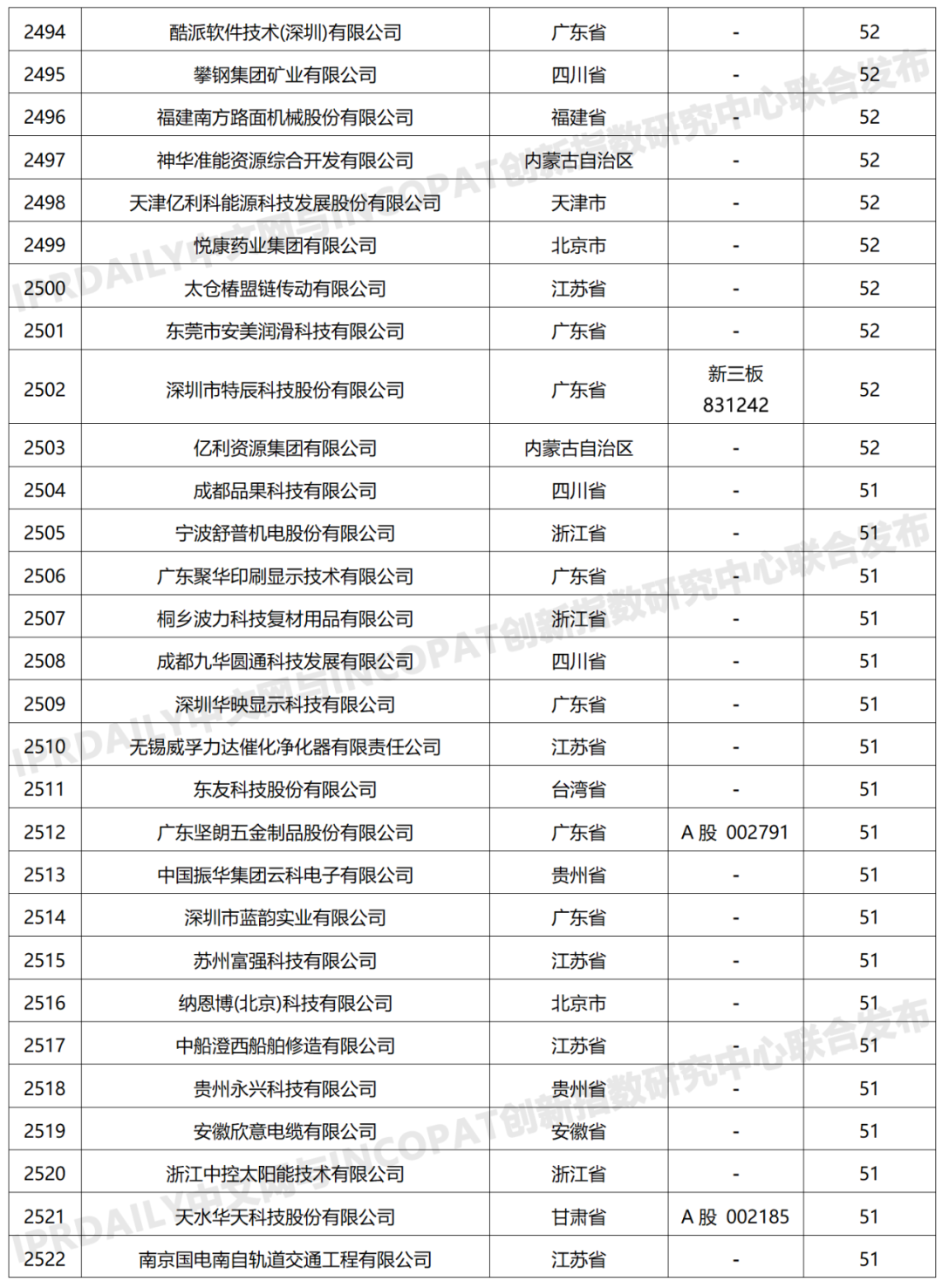 科创属性有效发明专利50项以上入榜企业名单