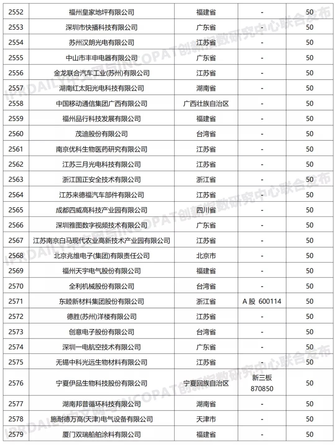 科创属性有效发明专利50项以上入榜企业名单