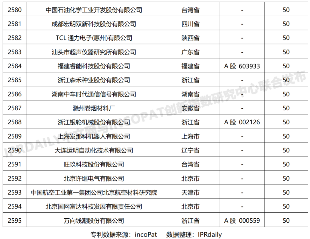 科创属性有效发明专利50项以上入榜企业名单