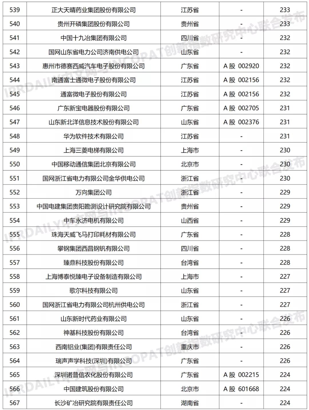 科创属性有效发明专利50项以上入榜企业名单