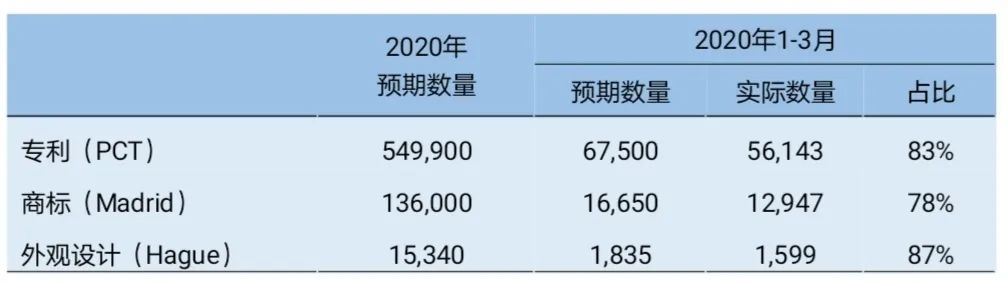 #晨报#WIPO：前三月知识产权申请数量普遍未达预期；美国企业对流媒体播放器提起337调查申请，涉及海信TCL