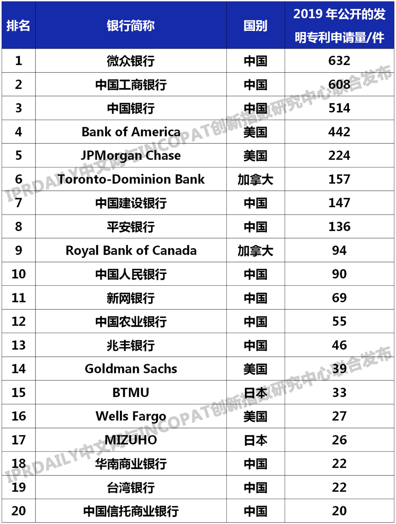 2019年全球银行发明专利排行榜(TOP100)