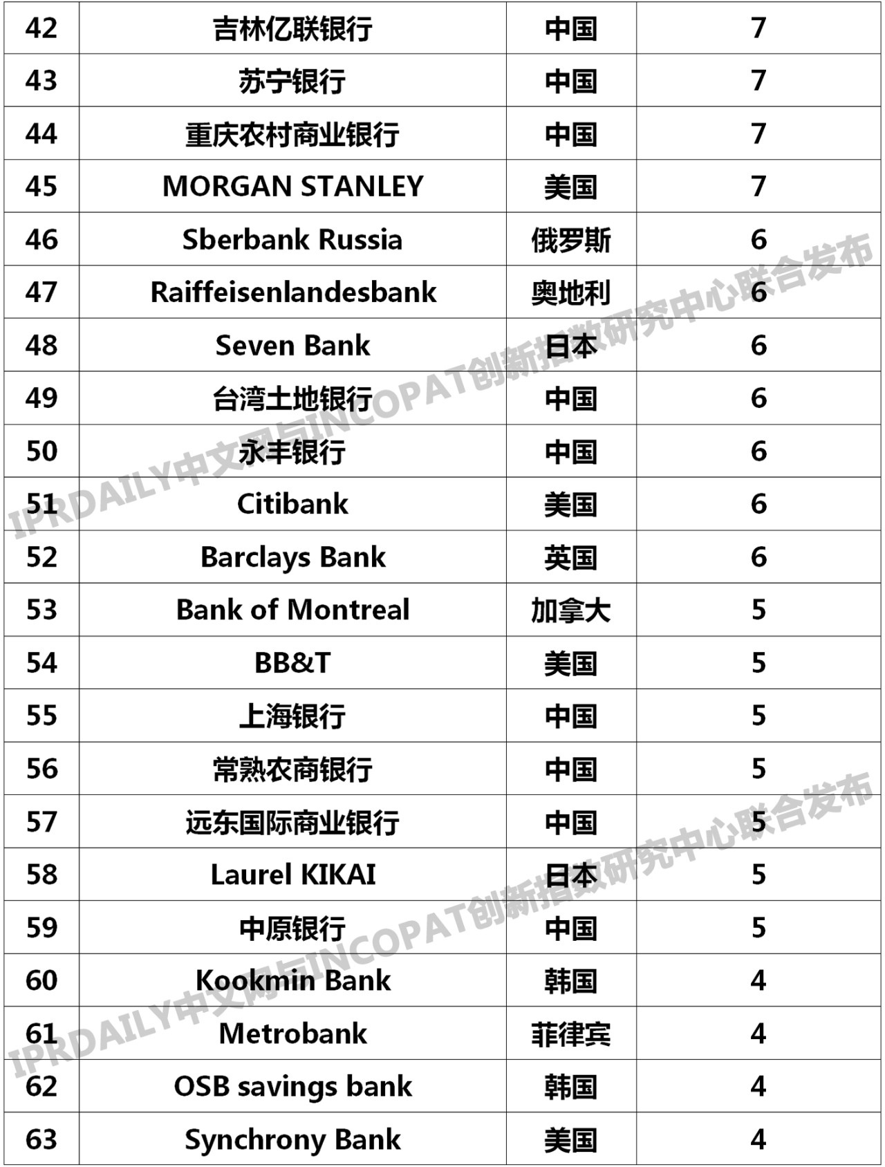 2019年全球银行发明专利排行榜(TOP100)