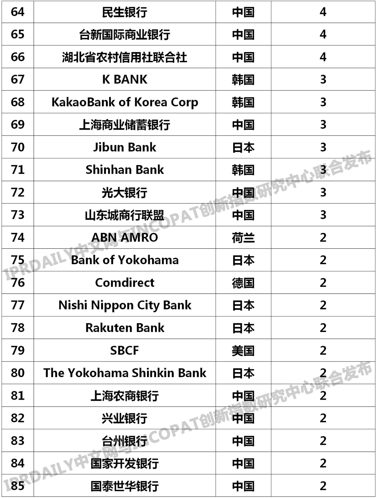 2019年全球银行发明专利排行榜(TOP100)