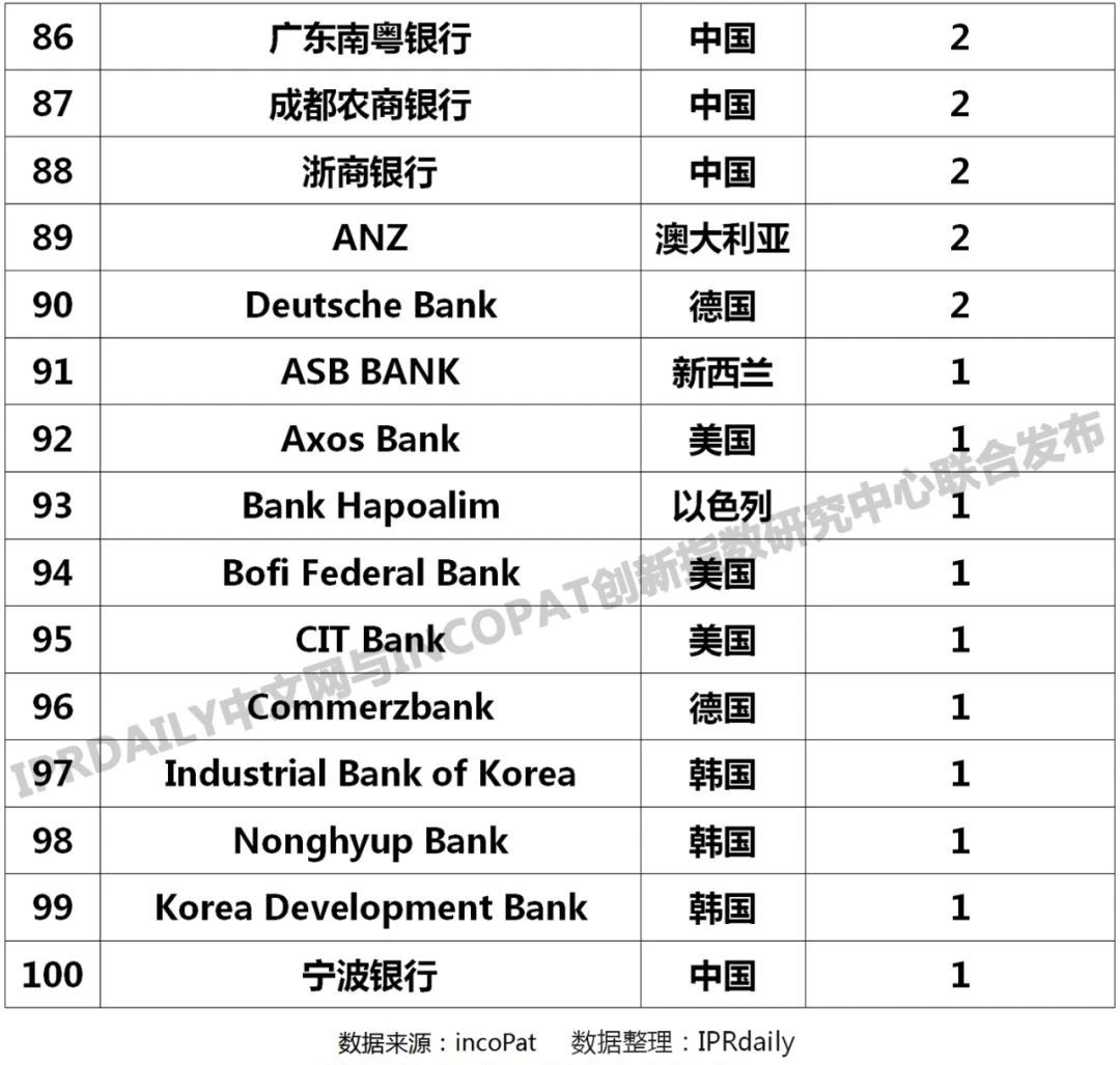 2019年全球银行发明专利排行榜(TOP100)